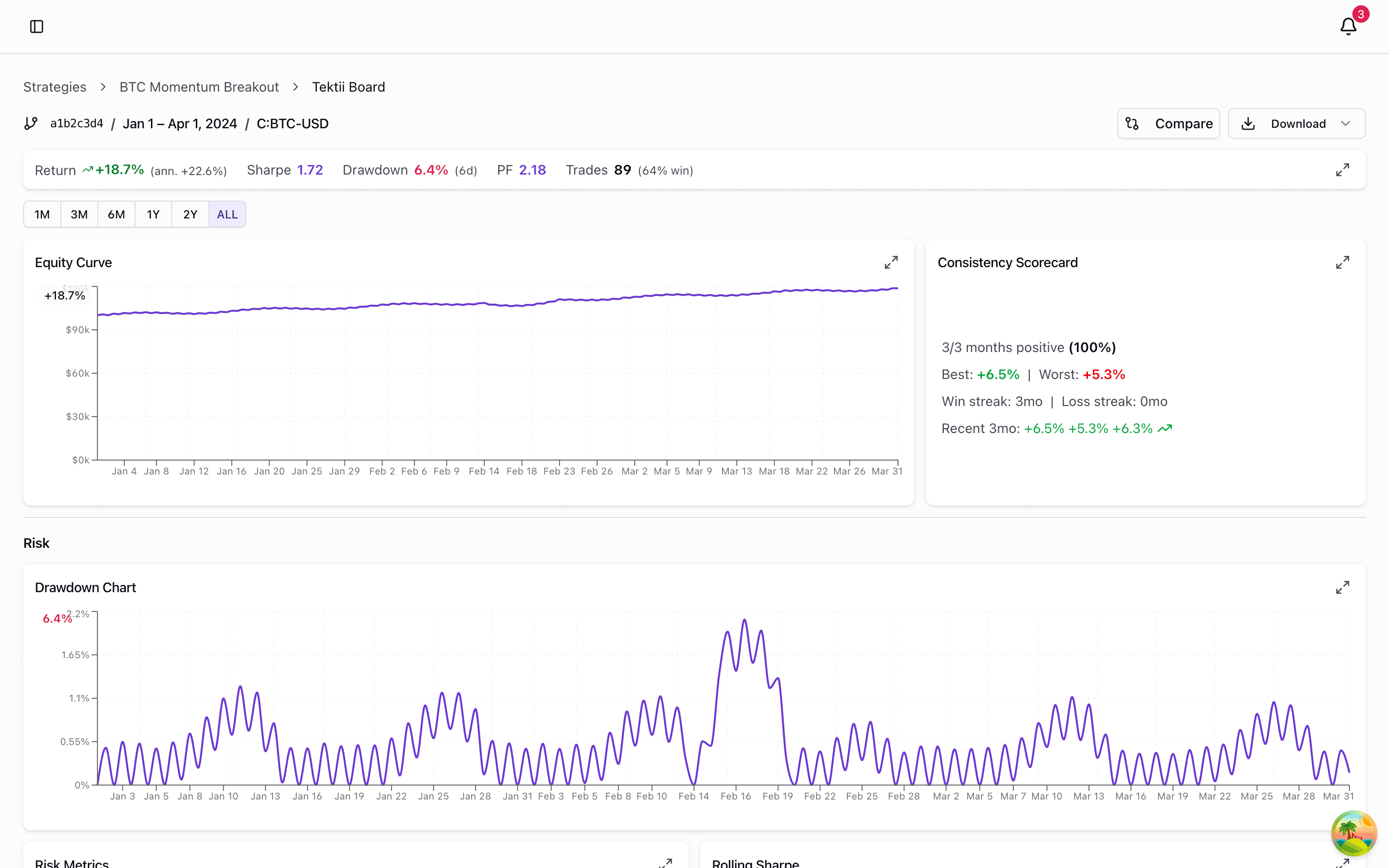 Tektii Board performance dashboard showing KPI strip with return, Sharpe ratio, and drawdown metrics alongside an equity curve chart and consistency scorecard